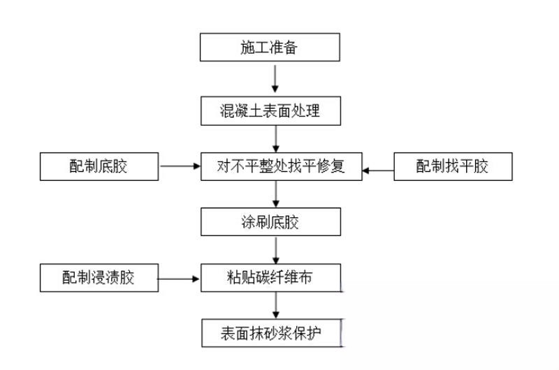 连云碳纤维加固的优势以及使用方法